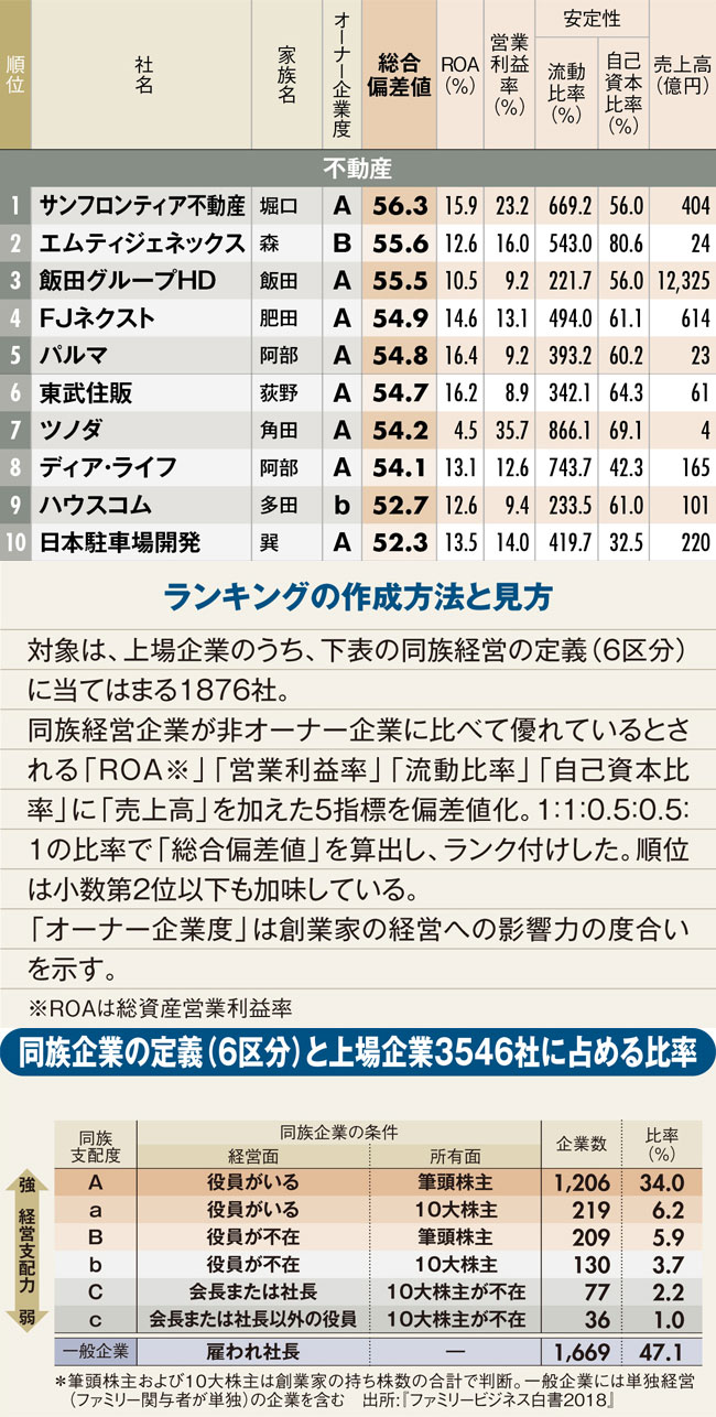 最強オーナー企業ランキング