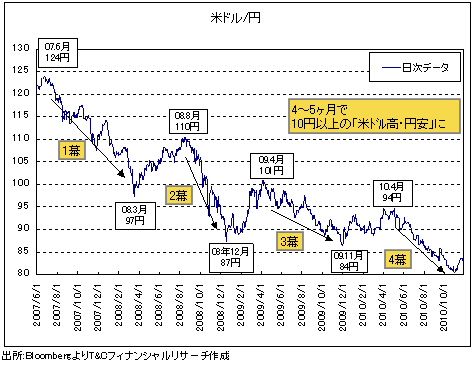 ドル高・円安が越年して90円まで進むか!?<br />ドルのポジションとユーロの動向がカギに
