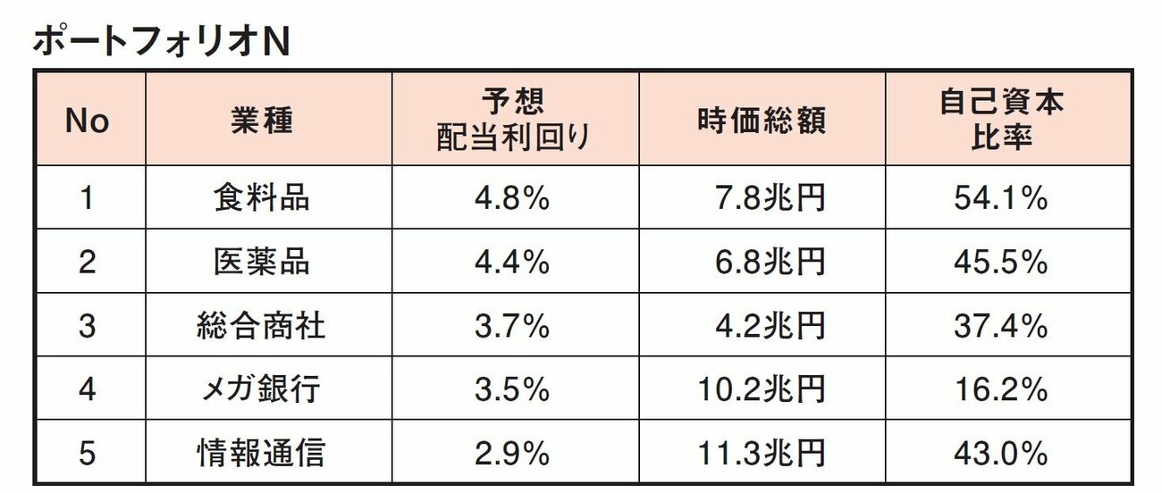 株のプロが教える高配当投資「理想的なポートフォリオvs危険なポートフォリオ」