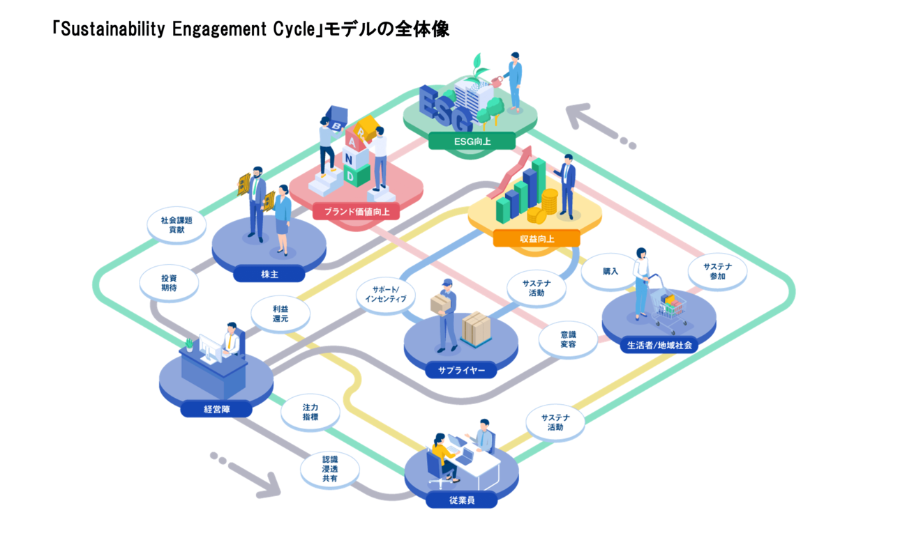 持続可能性から生まれる事業成長。電通のサステナビリティ支援による新たな変革