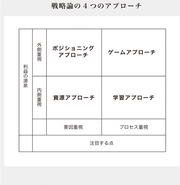 経営学には「4つ」の種類がある（後篇）