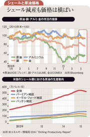 ドル高と高水準の供給継続で原油の上昇ペースは緩やかに