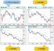 今後1～2週間に大量のドル売りの危機!?ドル高止まりの対円で影響が大きそう