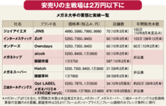 3万円→5000円の価格破壊メガネ安売り戦争の下克上