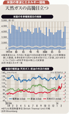 ＦＲＢ量的緩和縮小加速懸念で米景気回復でも原油下落の公算