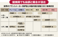 原発ルネサンスで拡大狙う東芝、日立、三菱重工への懸念