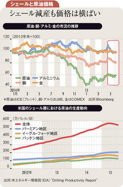 ドル高と高水準の供給継続で原油の上昇ペースは緩やかに