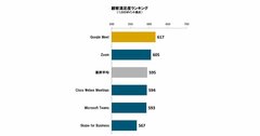 Google 認定トレーナーが明かすあのZoomが顧客満足度調査で第1位を獲得できなかった理由