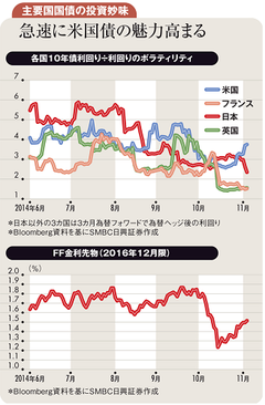 変動幅が小さく利回りが高い米国債は今最も有利な投資先