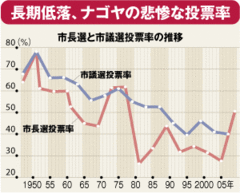 名古屋市議会リコールの署名集め河村市長が仕掛ける関ヶ原の戦い