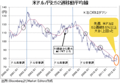 米ドル高・円安はファンダメンタルズ変化の「先取り」なのか？ 「先走り」なのか？