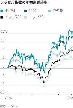 図表：ラッセル指数の年初来騰落率