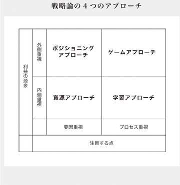 経営学には「4つ」の種類がある（後篇）