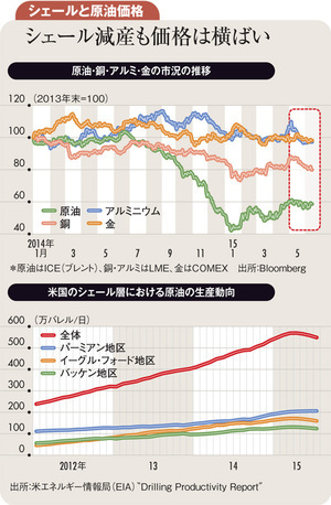 ドル高と高水準の供給継続で原油の上昇ペースは緩やかに