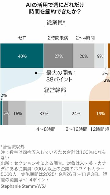 AIで効率アップ？　経営陣と従業員に大きな差