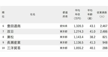 年収が高い商社・卸売企業ランキング2025【全国197社完全版】1000万円台が13社、伊藤忠、豊田通商は何位？