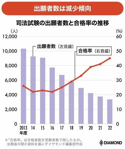 弁護士はNG！40代中高年が「人生一発逆転」可能な法律系資格とは？学歴