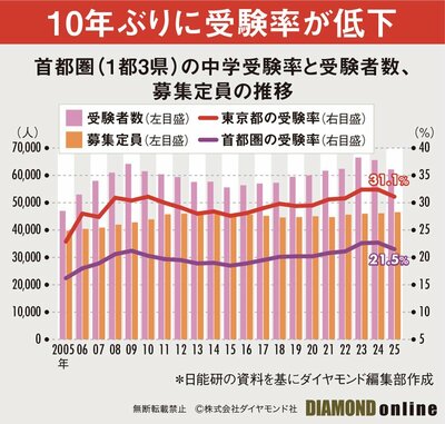 図表：首都圏の中学受験率の推移