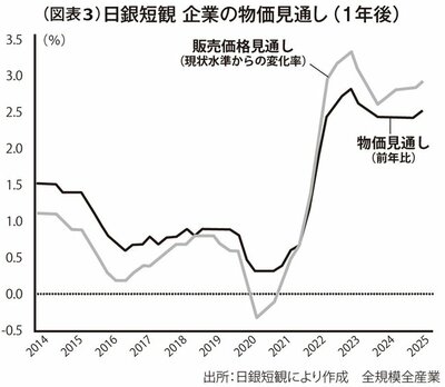 図表3：日銀短観 企業の物価見通し（1年後）