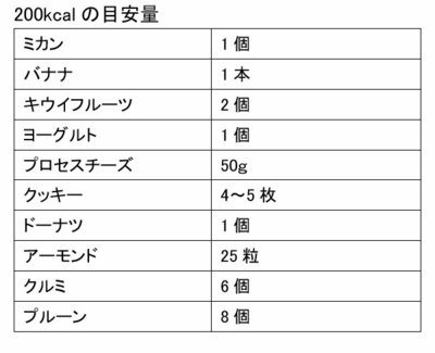 図_200kcalの目安量