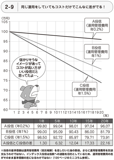 同じ運用をしていてもコストだけでこんなに差が出る