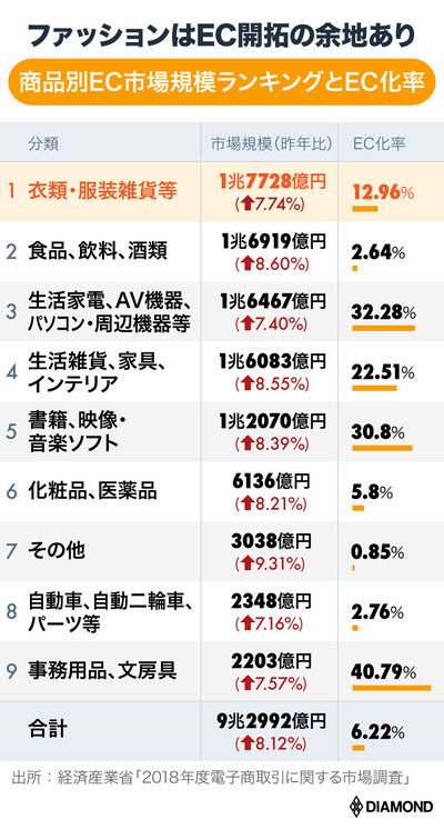 商品別EC市場規模ランキングとEC化率