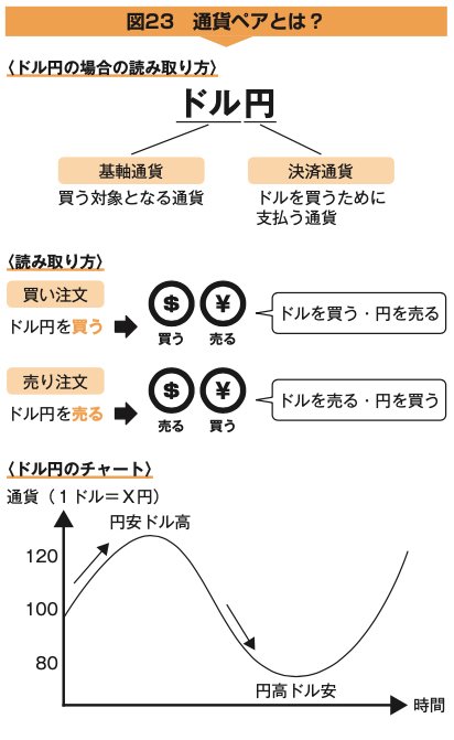 図23：通貨ペアとは？