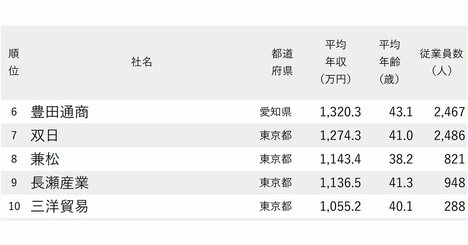 年収が高い商社・卸売企業ランキング2025【全国197社完全版】1000万円台が13社、伊藤忠、豊田通商は何位？