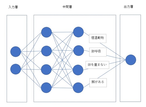 ディープラーニングを学習する前に「これ」だけは押さえておこう