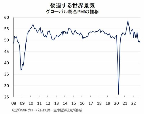図表1：グローバル総合PMIの推移