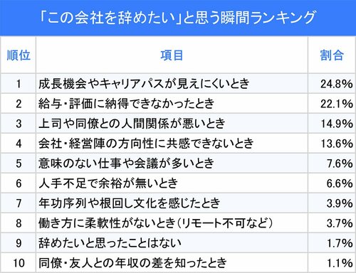 図表:「この会社を辞めたい」と思う瞬間ランキング