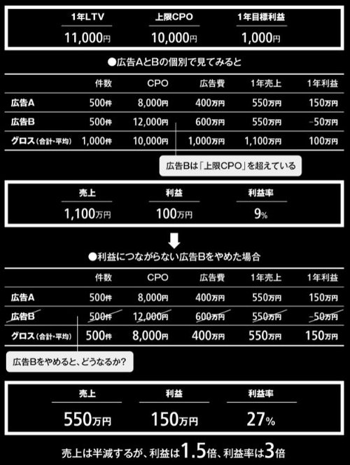 売上半減でも、利益を1.5倍、利益率を3倍にする方法