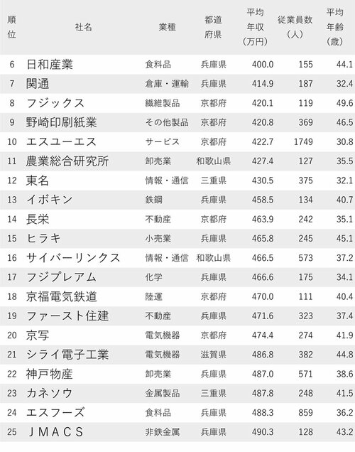 図表：年収が低い会社ランキング2023【大阪除く近畿地方】6～25位