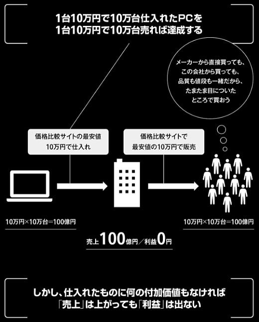 そもそも利益とは何か？利益を上げた会社は何をすべきか？「利益率29