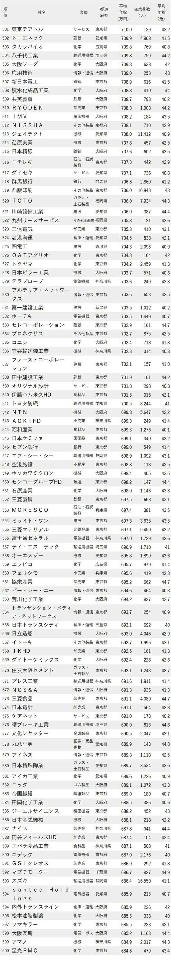 年収が高い会社ランキング2023最新版【従業員の平均年齢40代前半・501-600】