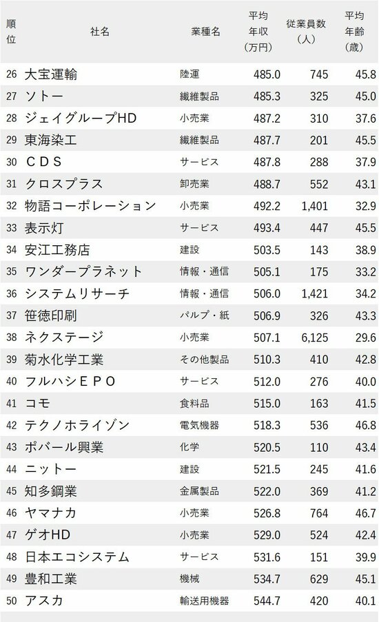 図表：年収が低い会社ランキング2024【愛知県】26-50