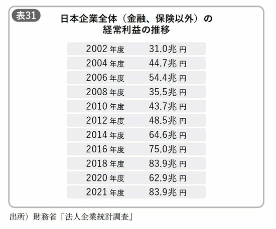 表31：日本企業全体（金融、保険以外）の経常利益の推移