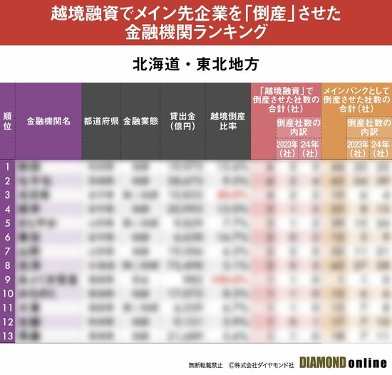 図表：金融機関ランキング_北海道・東北（サンプル）