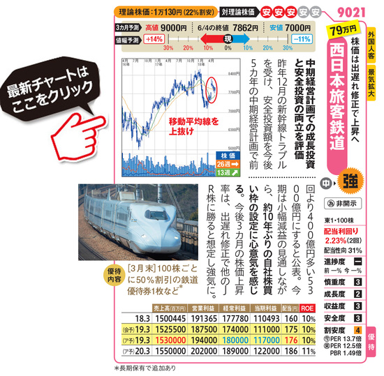 西日本旅客鉄道の最新株価はこちら！