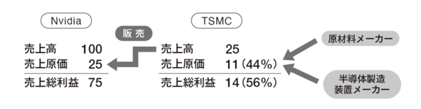 なぜ、日本の半導体メーカーはNvidia／TSMCに比べて利益にありつけないのか？