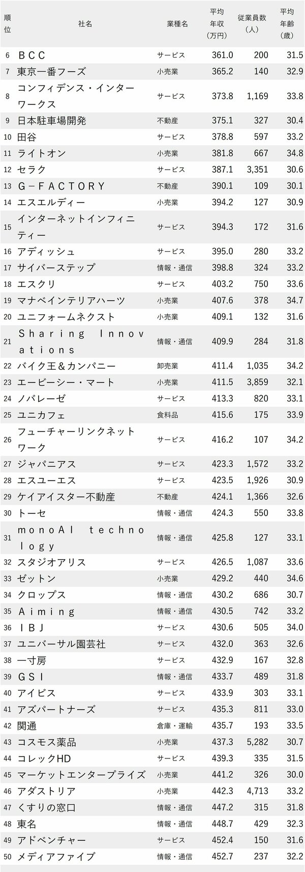 図表：年収が低い会社ランキング2024【従業員の平均年齢30代前半】6～50位