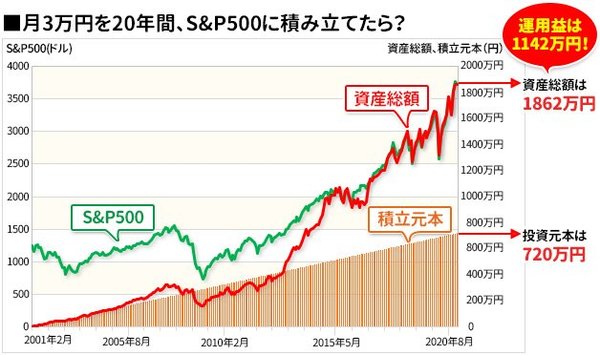 つみたてnisa で失敗しやすい 5つのng を解説 損失 利益が出ているときのng対応 積み立て 投資に向かない投資信託など 具体的な5つの失敗事例を紹介 つみたてnisa 積立nisa おすすめ比較 徹底解説 2021年 ザイ オンライン