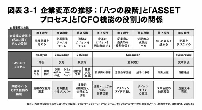 第3回 企業変革の要諦とCFO機能の役割