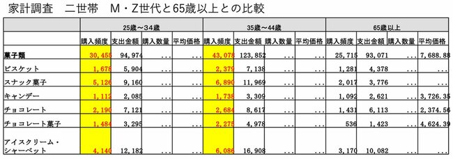 図表：家計調査二世帯M・Z世代と65歳以上との比較