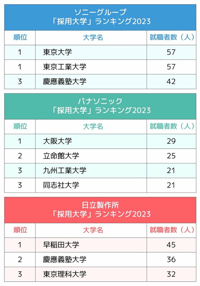 図表：3大電機メーカー「採用大学」ランキング2023