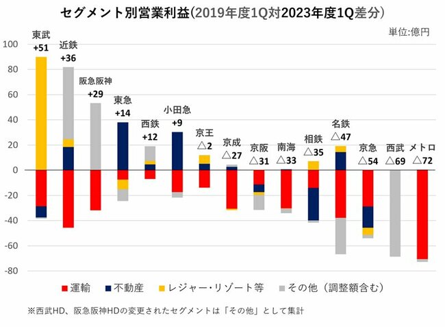 図表：2019年度と2023年度の第1四半期のセグメント別営業利益の差分