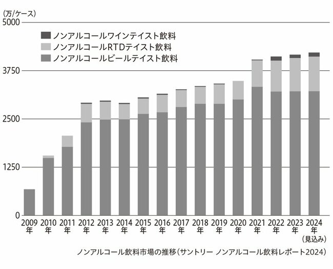 ノンアルコール飲料市場の推移（サントリー ノンアルコール飲料レポート2024）