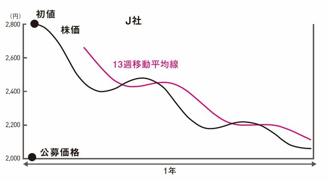 J社の上場から1年後のチャート