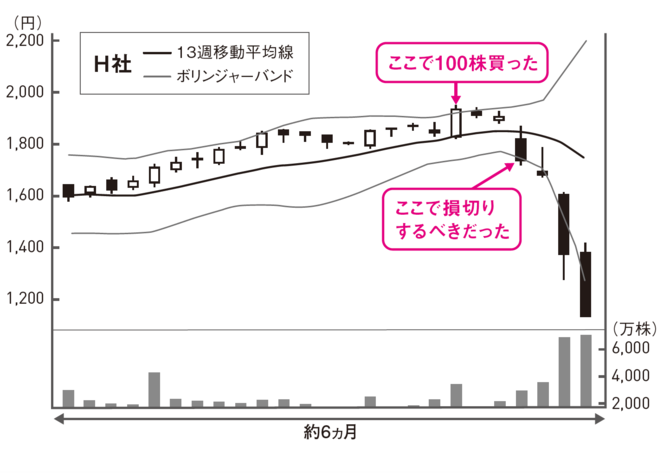 H社の週足チャート。ここから、売り、買い、様子見、どうする？