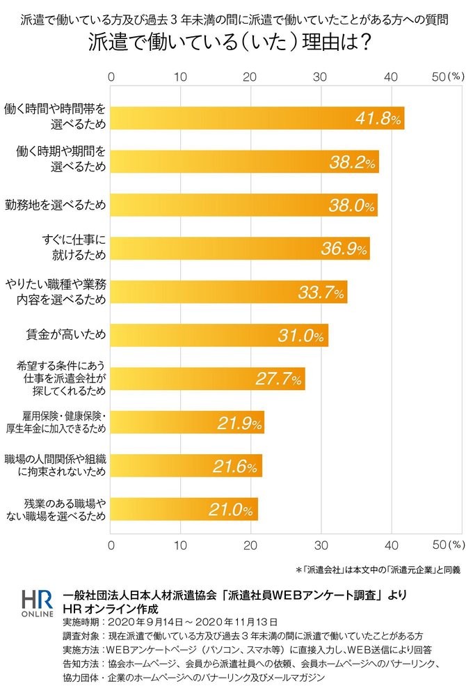 調査：派遣で働いている理由は？